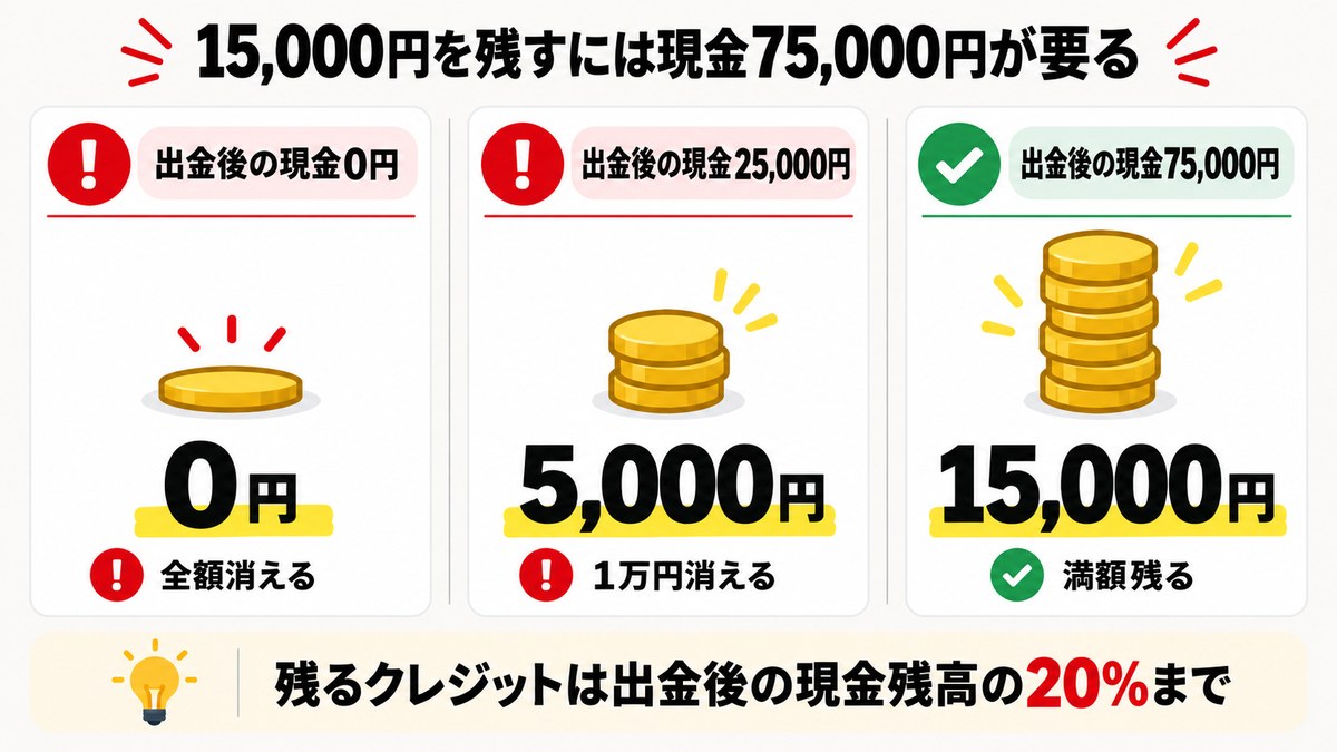 Vantageの口座開設ボーナス15,000円を満額残すには出金後に現金75,000円が必要であることを示した図解