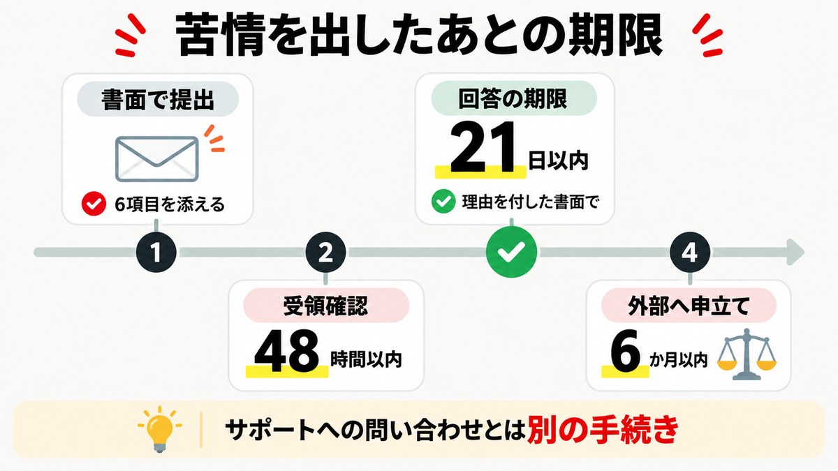 Vantageに苦情を書面で提出してから48時間以内の受領確認、21日以内の回答、6か月以内の外部申立てという期限を示した図解