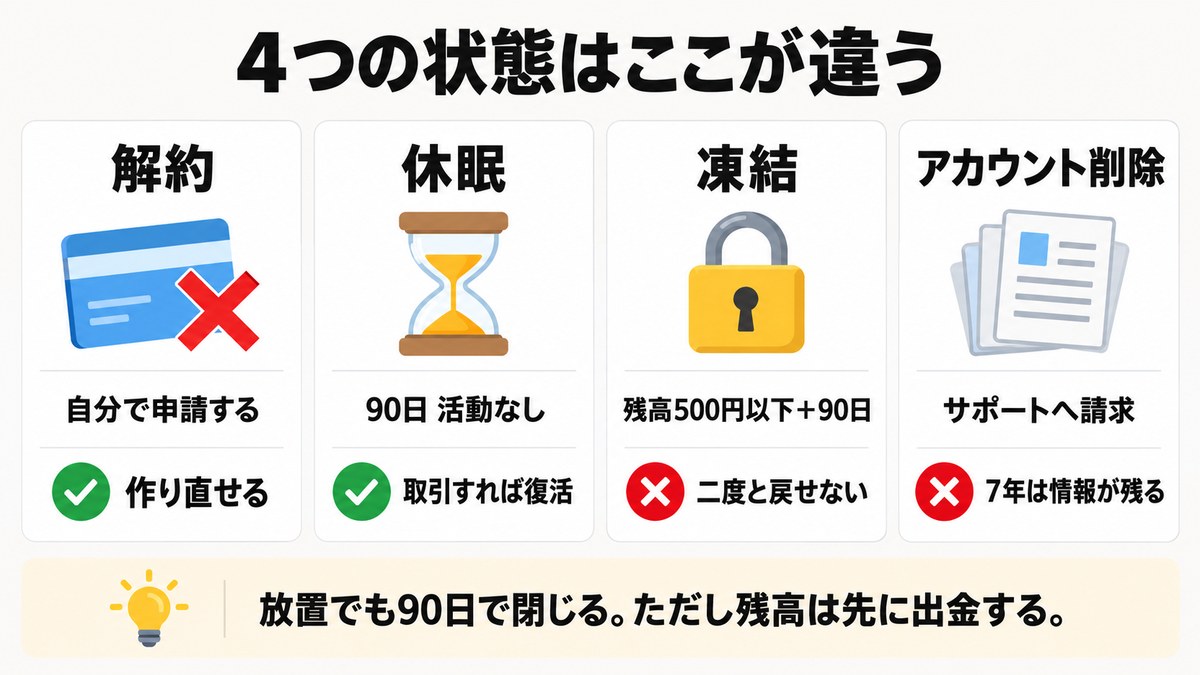 XMの解約・休眠・凍結・アカウント削除の4つの状態の違いを比較した図解