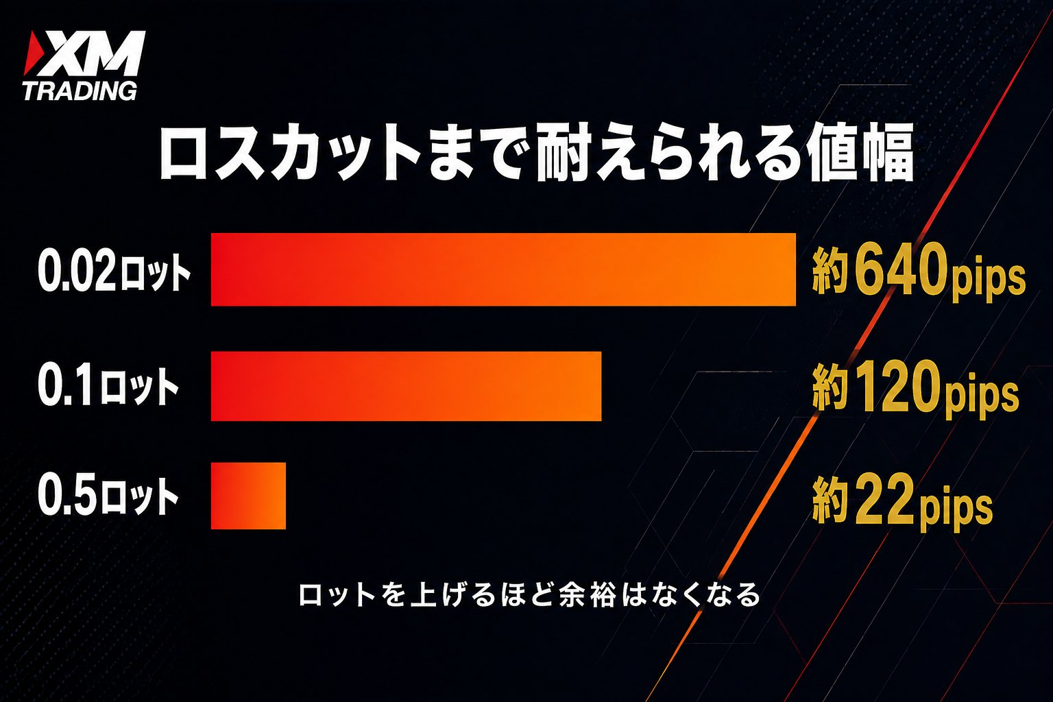 XMの13,000円ボーナスでロット別に耐えられる値幅の比較