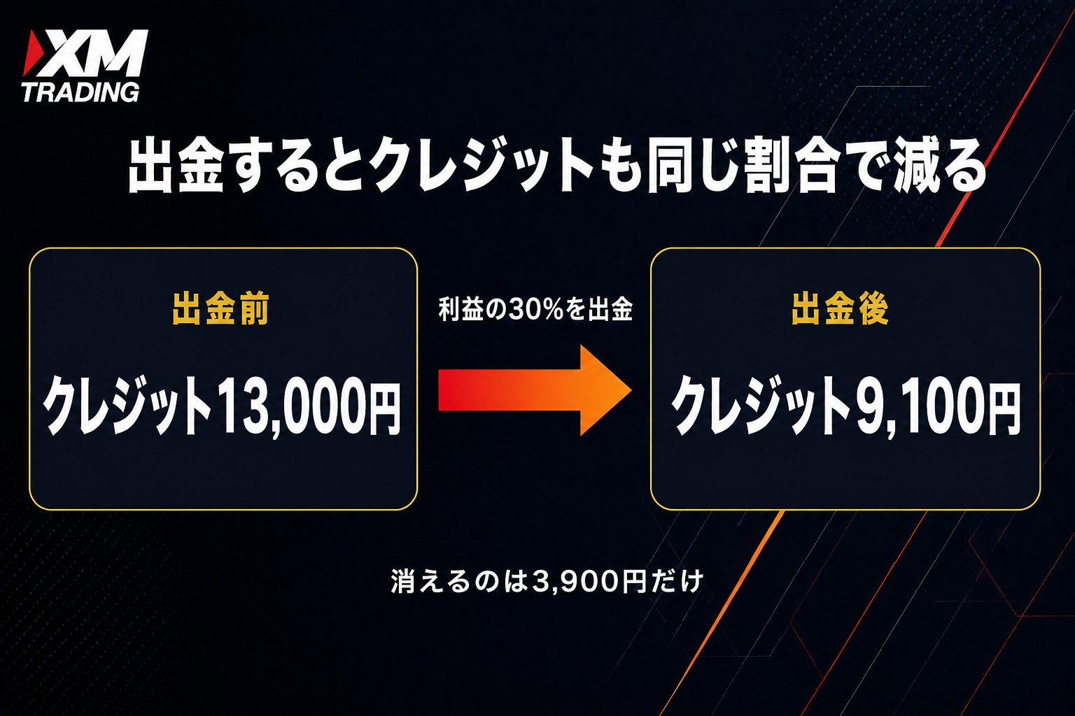 XMのボーナス比例消滅の仕組み｜出金額の割合と同じ割合でクレジットが減る