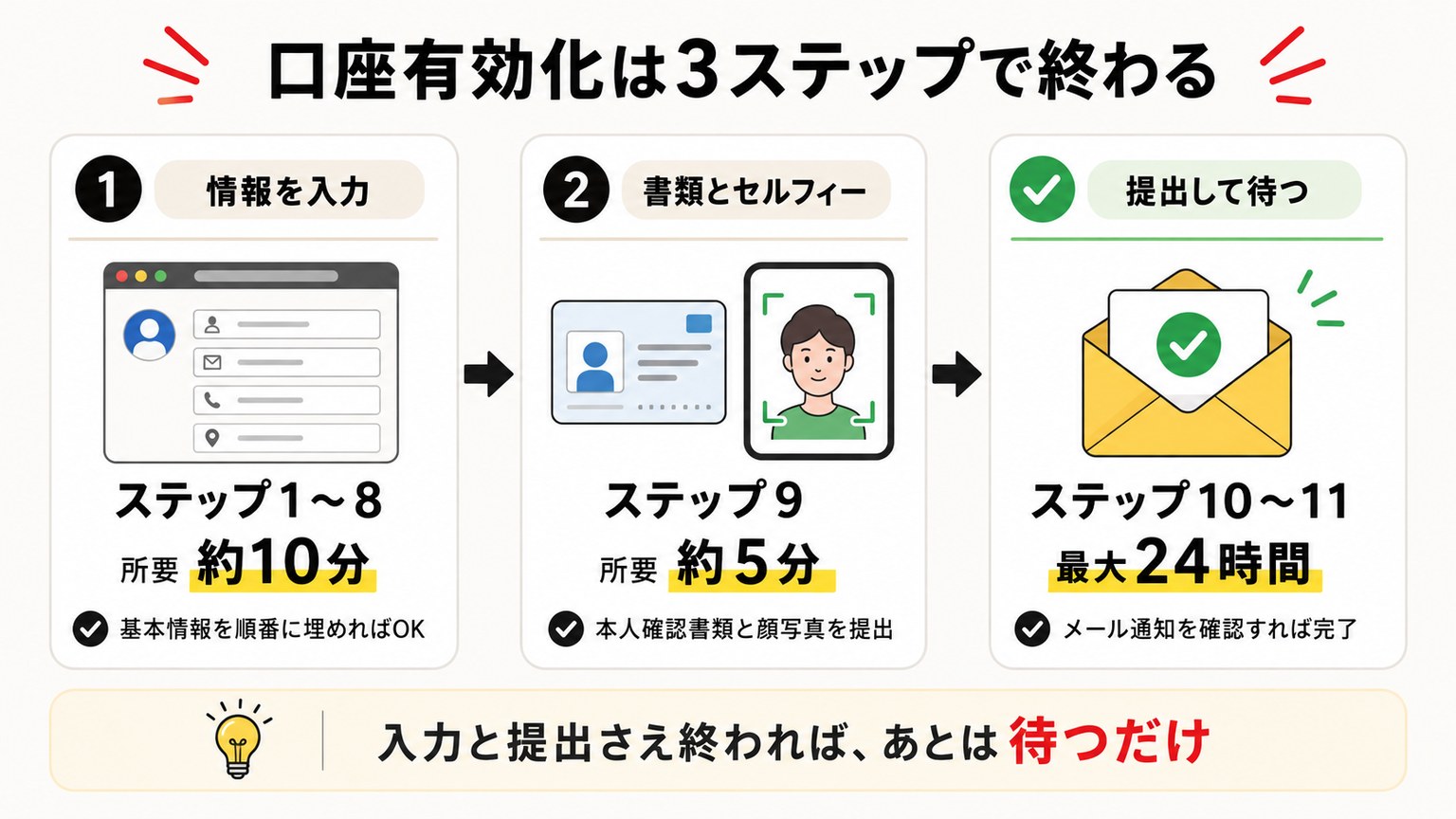 XMの口座有効化の全体フロー：情報入力・書類とセルフィー・提出して待つの3段階