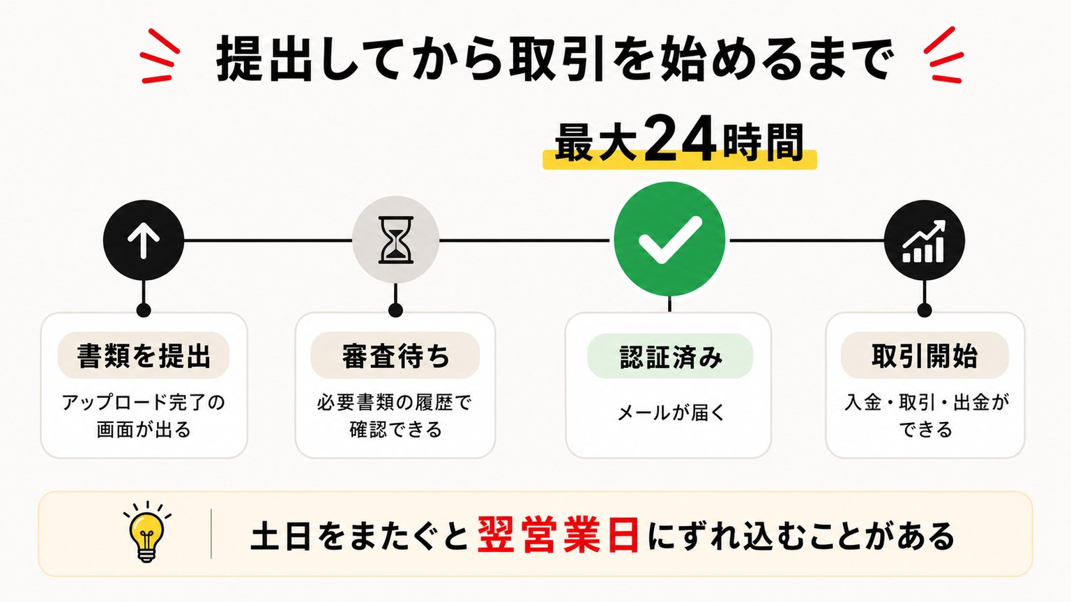 XMの本人確認：書類提出から審査待ち・認証済み・取引開始までの流れ
