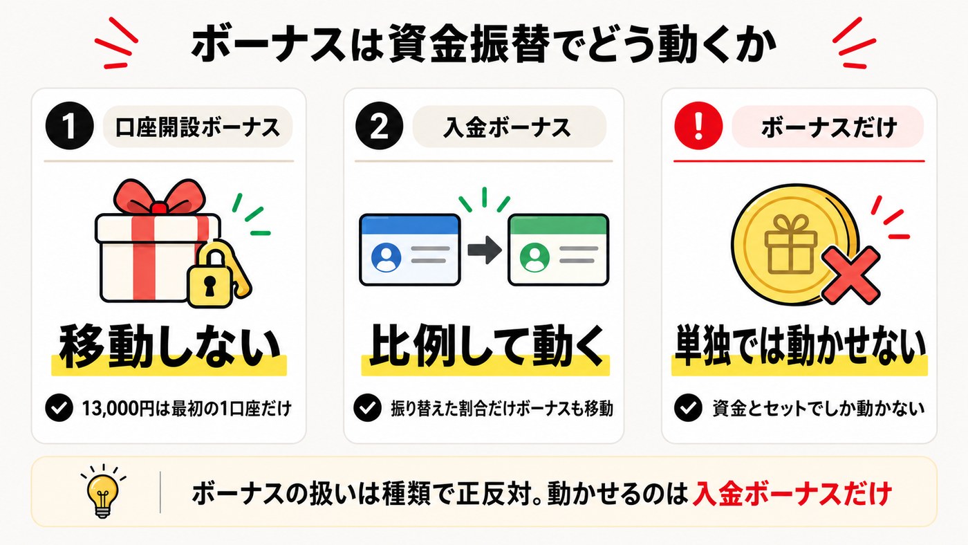 XMのボーナスが資金振替でどう動くかを示した図解