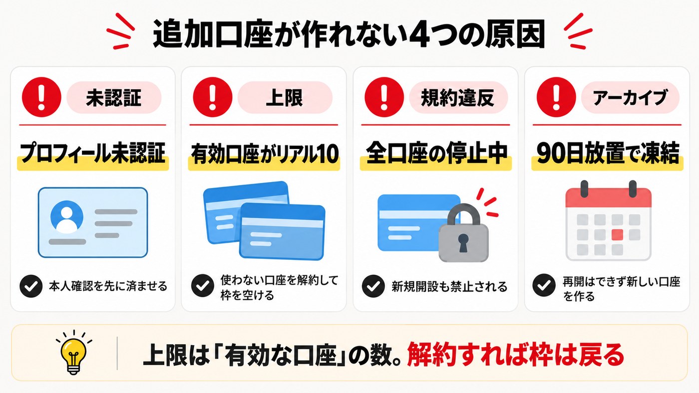 XMの追加口座が作れない4つの原因の図解