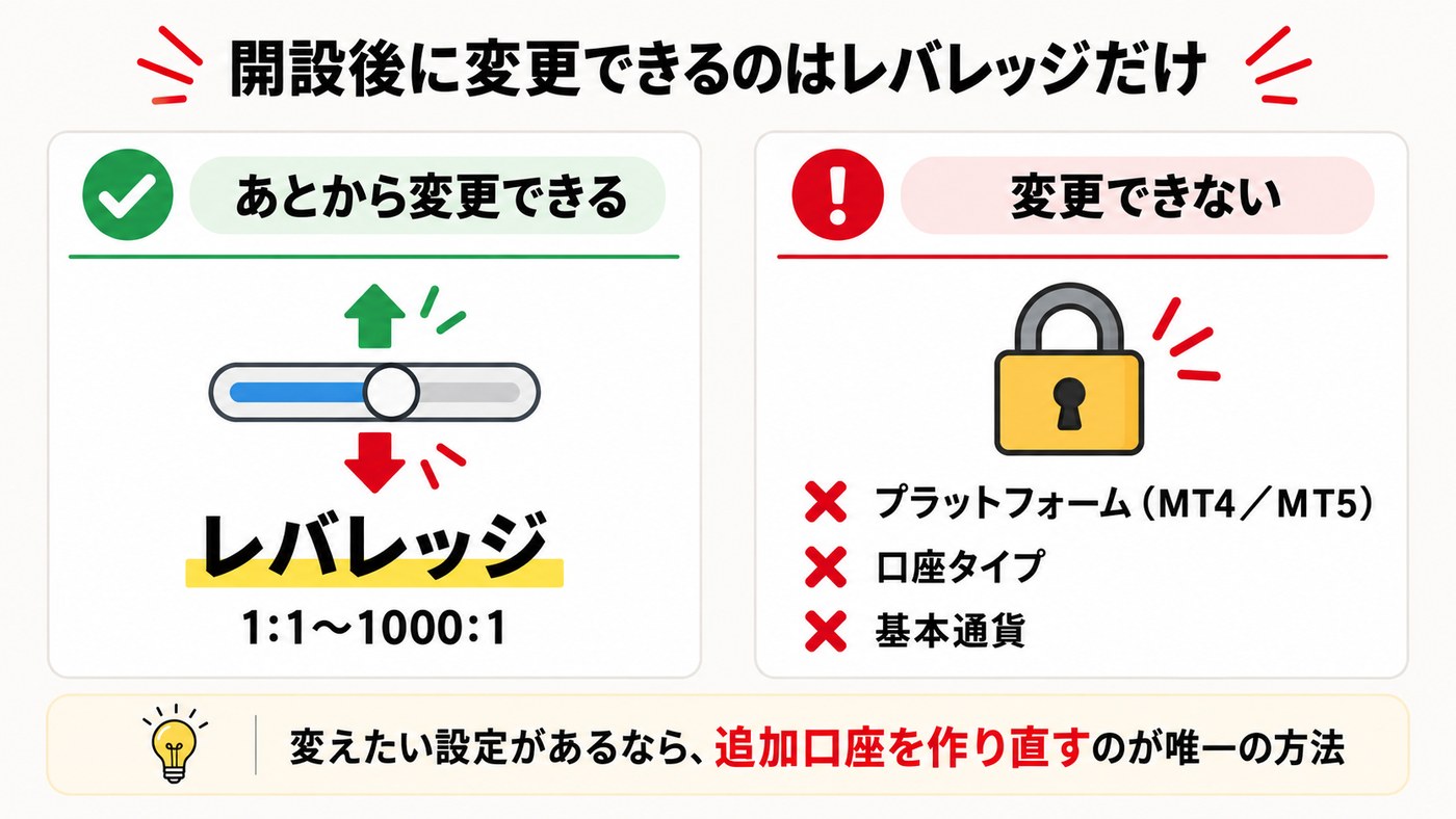 XM追加口座で開設後に変更できるのはレバレッジだけという図解