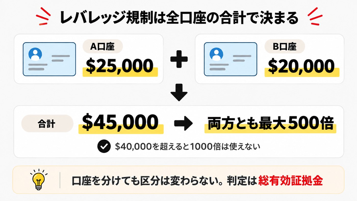 XMのレバレッジ規制は全口座の合計有効証拠金で決まる図解