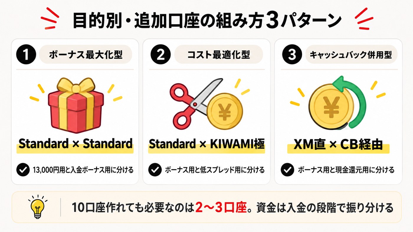 XM追加口座の目的別の組み方3パターンの図解