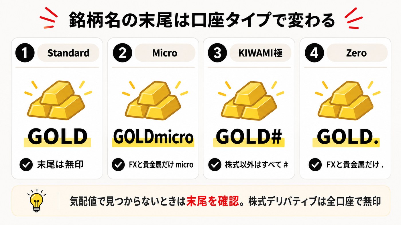 XMの口座タイプ別の銘柄名サフィックス対応図