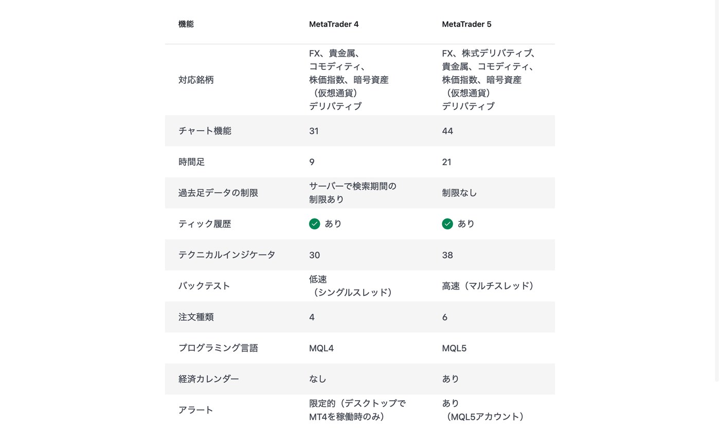 XM公式のMT4とMT5の比較表（2026年9月12日）