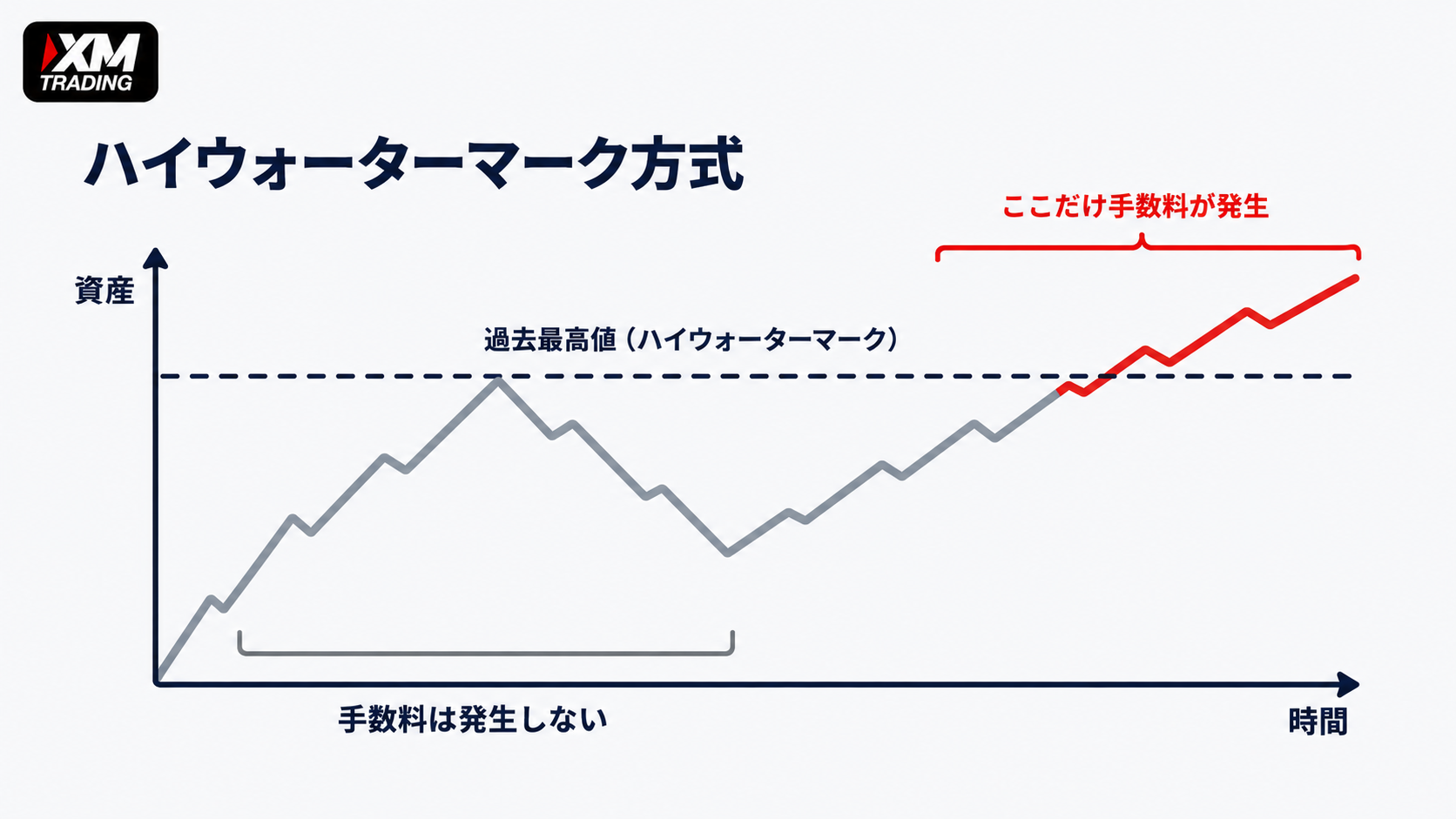 ハイウォーターマーク方式の図解｜過去最高値を上回った部分にだけ手数料が発生し、下回っている間は手数料ゼロ