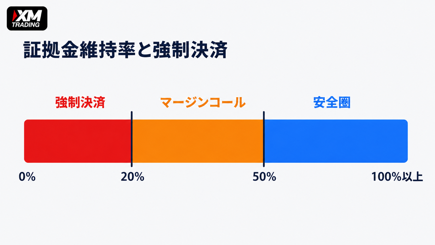 XMコピートレード投資家口座の証拠金維持率と強制決済の図解｜50%でマージンコール、20%で強制決済