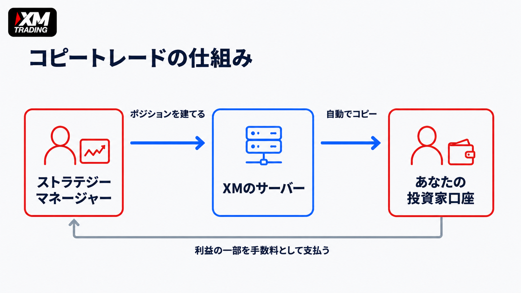 XMコピートレードの仕組み｜ストラテジーマネージャーの取引がXMのサーバー経由で投資家口座に自動コピーされ、利益の一部を手数料として支払う流れの図解