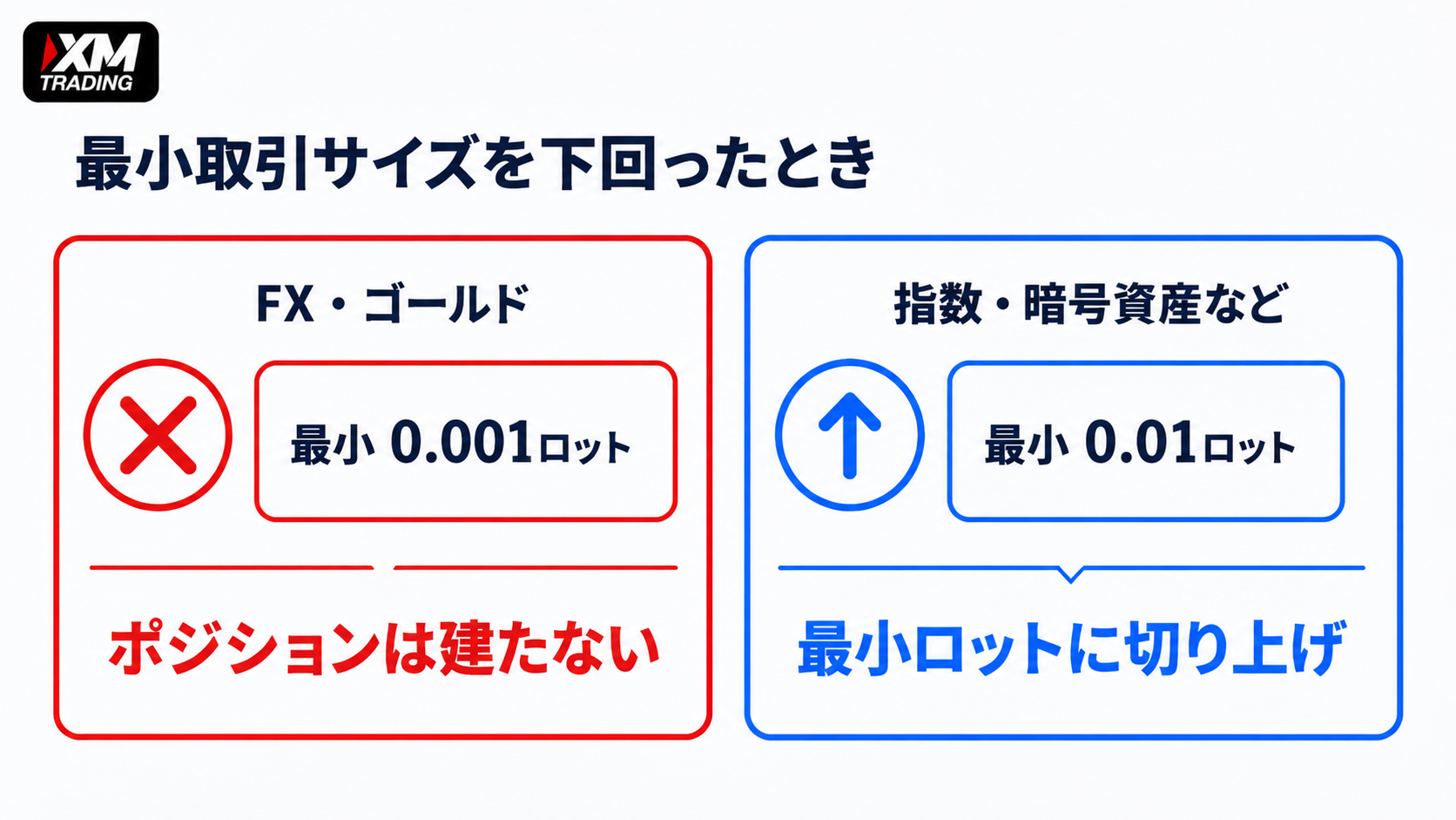 最小取引サイズを下回ったときの挙動の図解｜FX・ゴールドはポジションが建たず、指数や暗号資産は最小ロットに切り上げて発注される