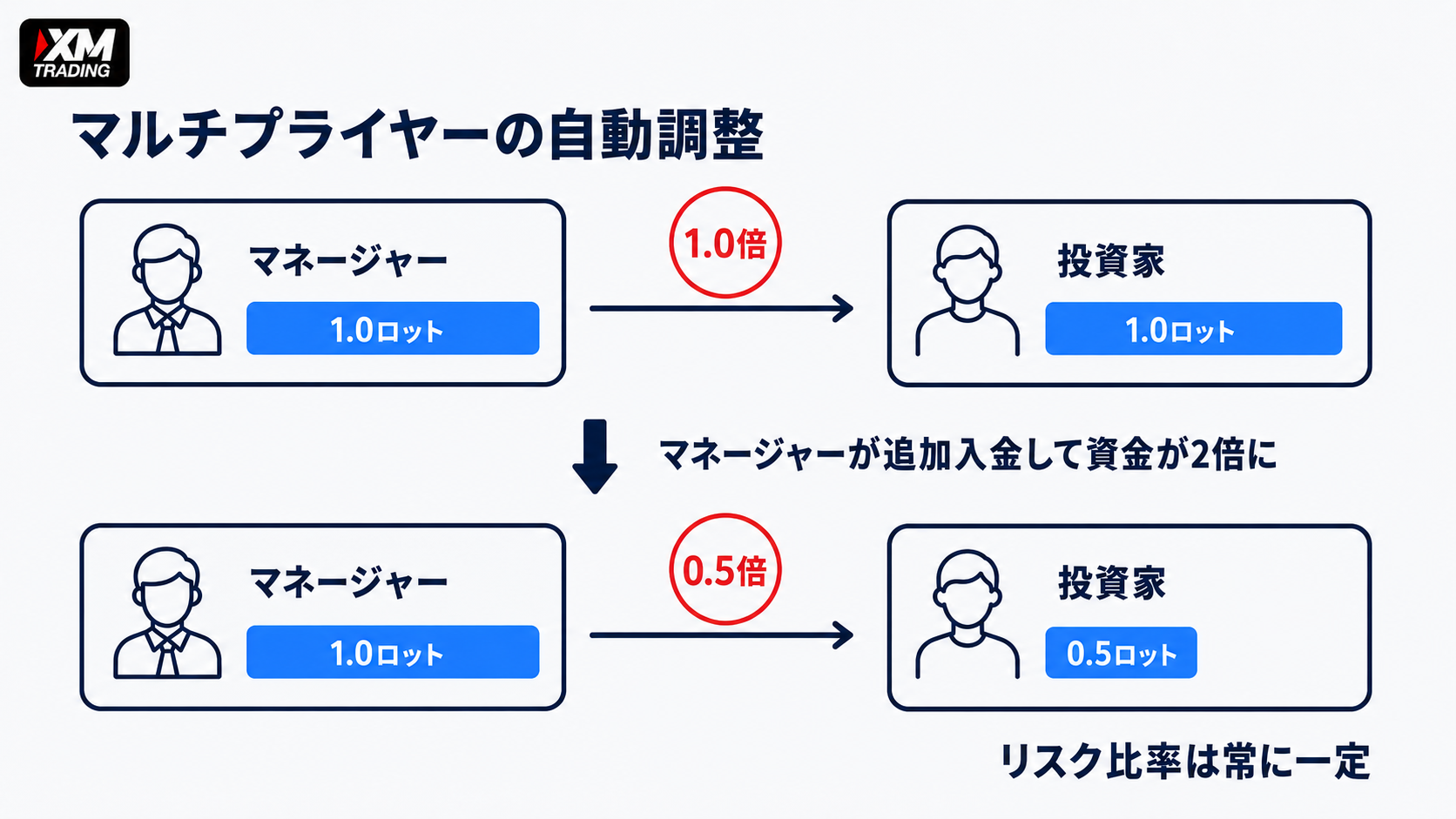 マルチプライヤーの自動調整の図解｜マネージャーが追加入金して資金が2倍になるとマルチプライヤーが1.0倍から0.5倍へ自動更新される