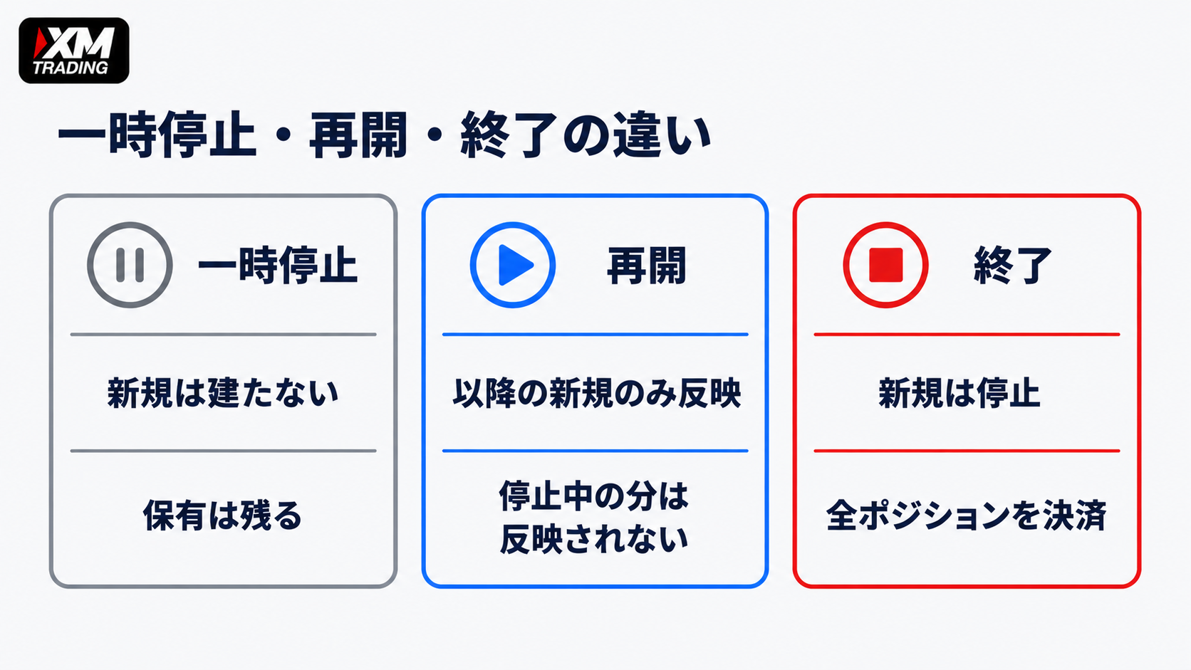 XMコピートレードの一時停止・再開・終了の違いの図解｜一時停止は保有ポジションが残り、終了は全ポジションを決済する
