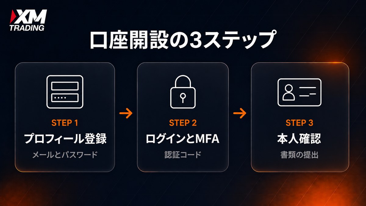 XMの口座開設は登録・ログイン・本人確認の3ステップ