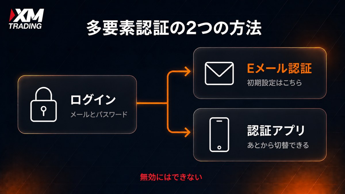 XMの多要素認証はEメール認証と認証アプリの2種類