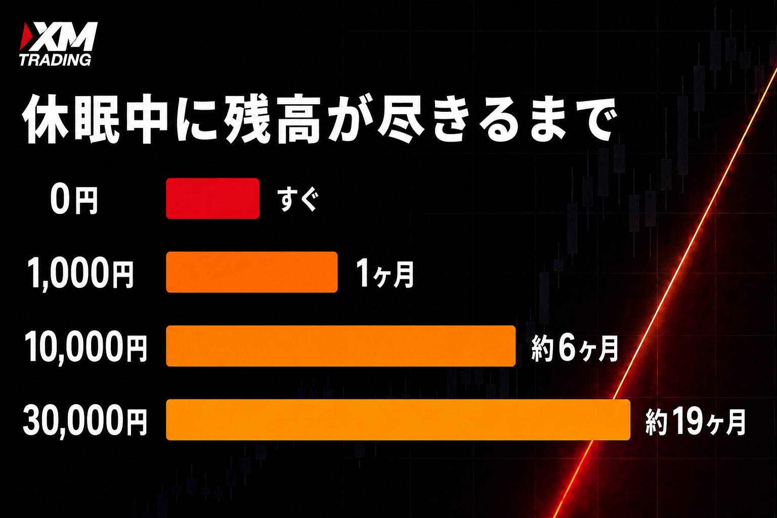 休眠中のXM口座の残高が維持手数料で尽きるまでの期間