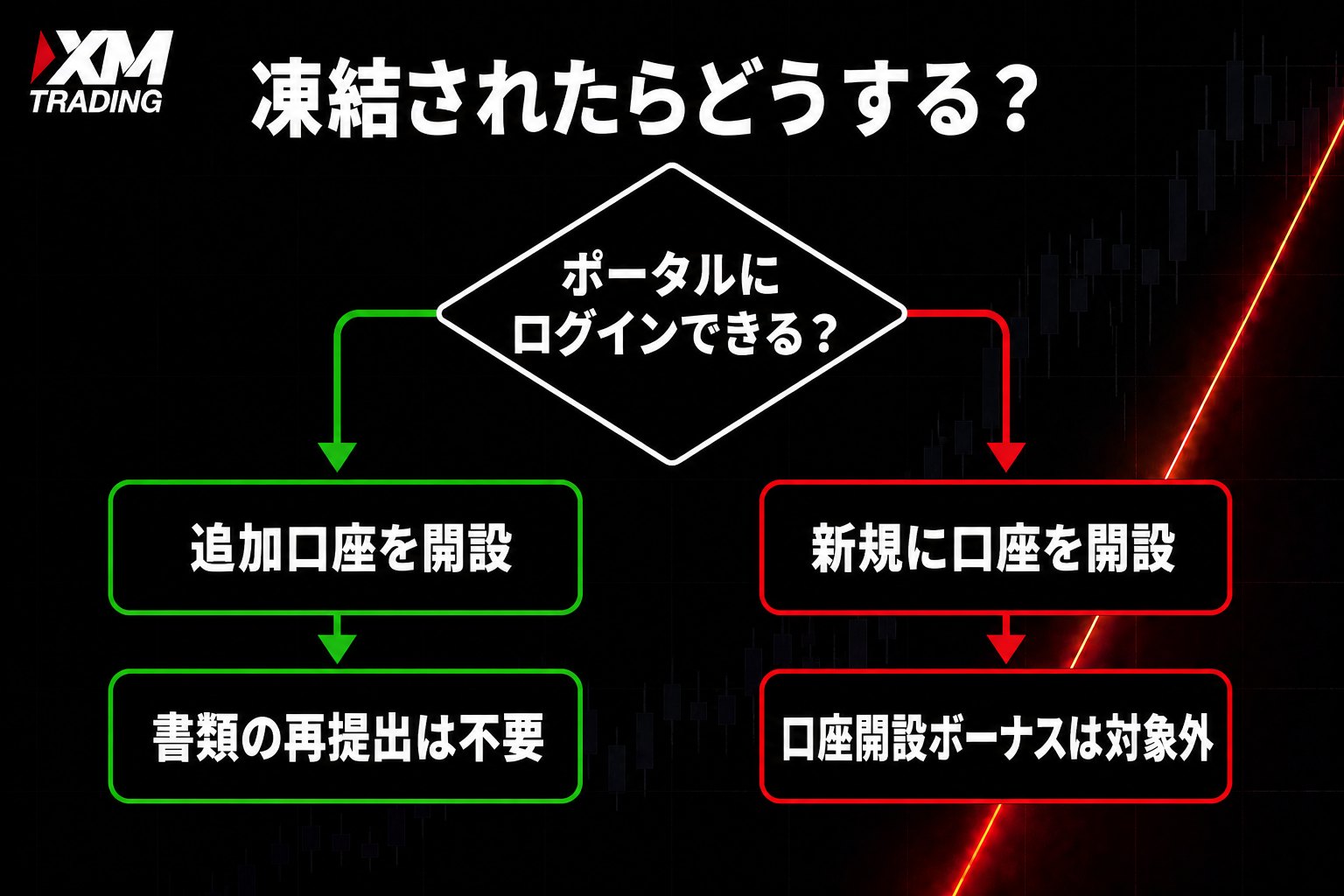 XMの口座が凍結されたときの復活フローチャート
