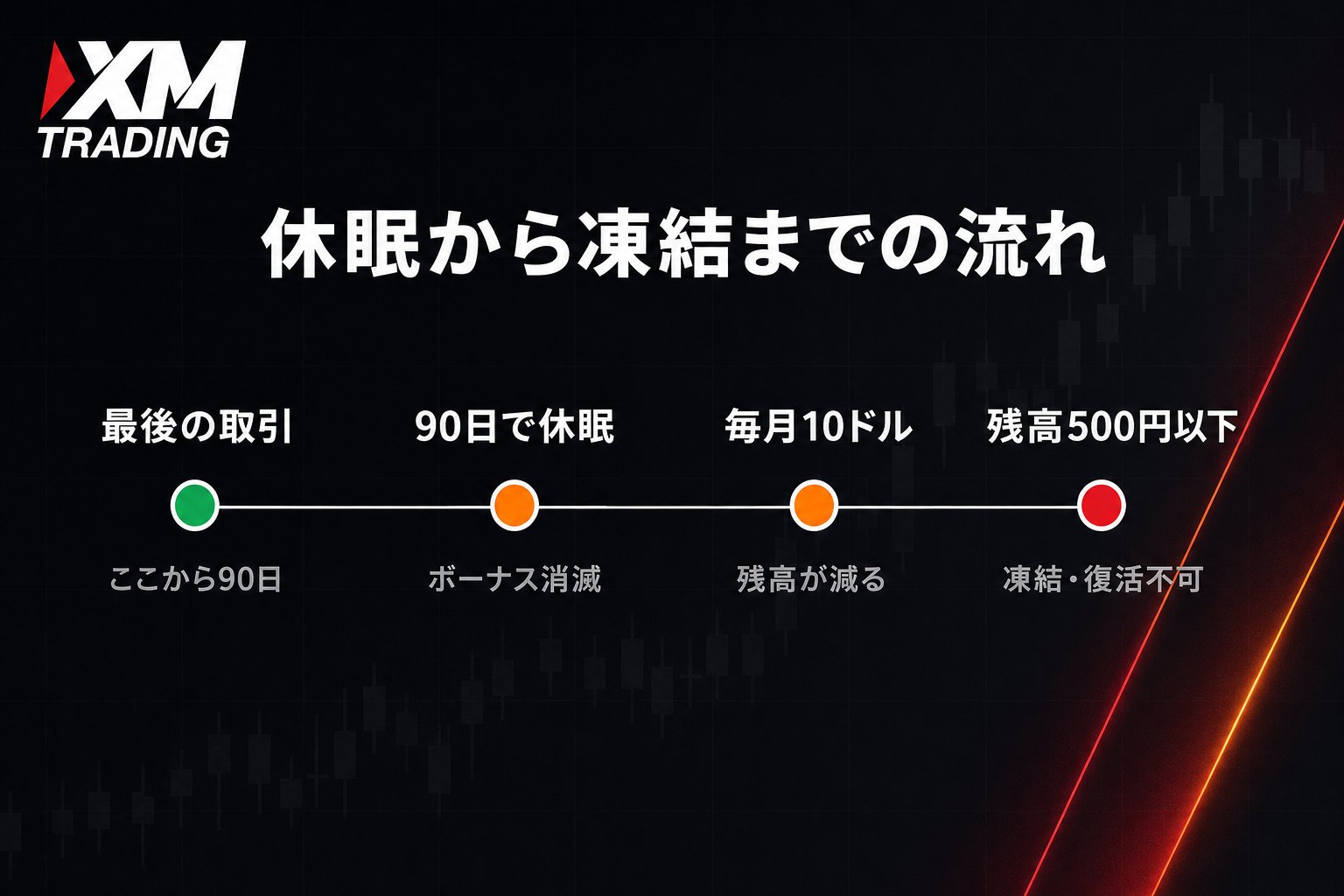 XMの口座が休眠から凍結になるまでのタイムライン