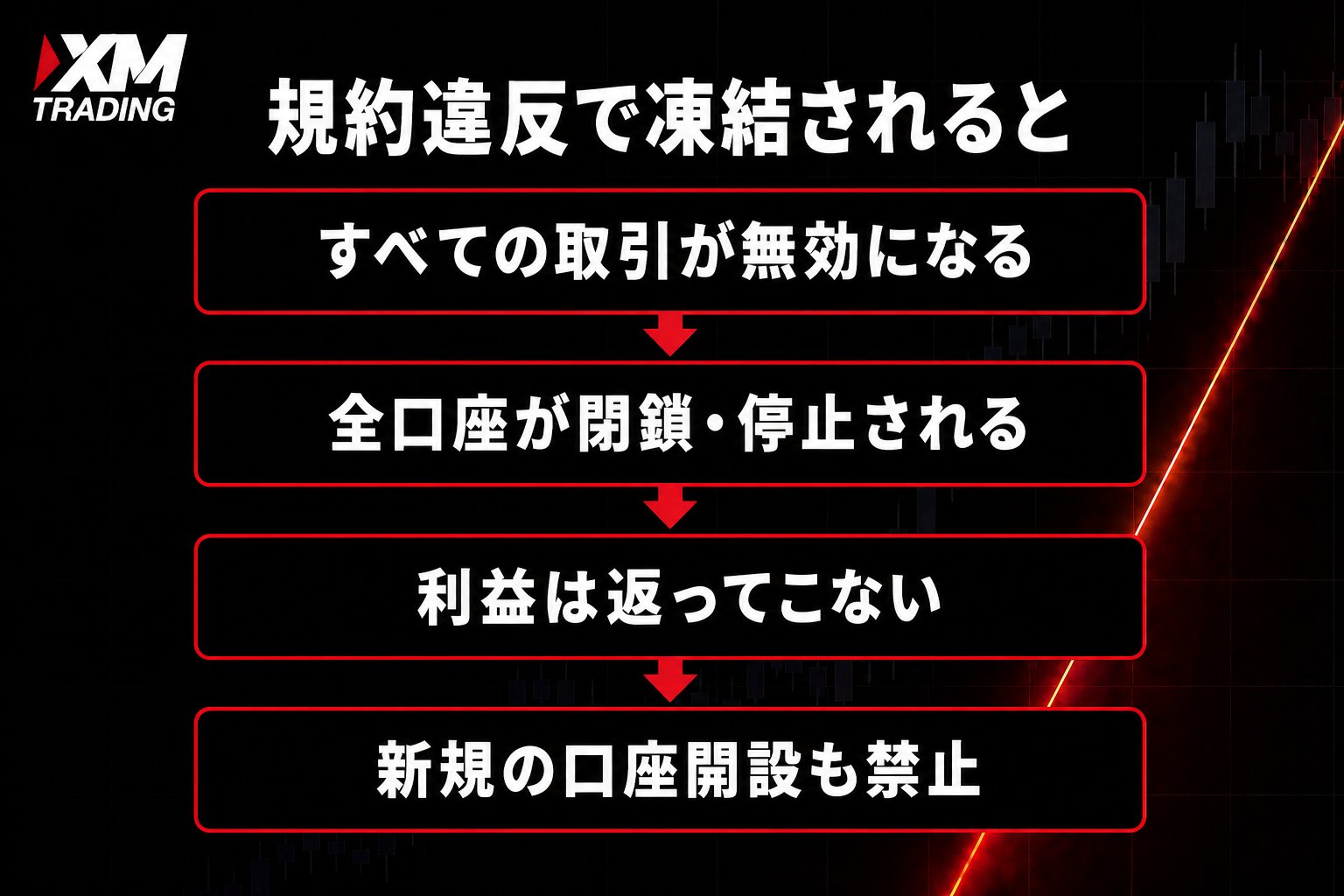 XMで規約違反により口座凍結された場合に起きること