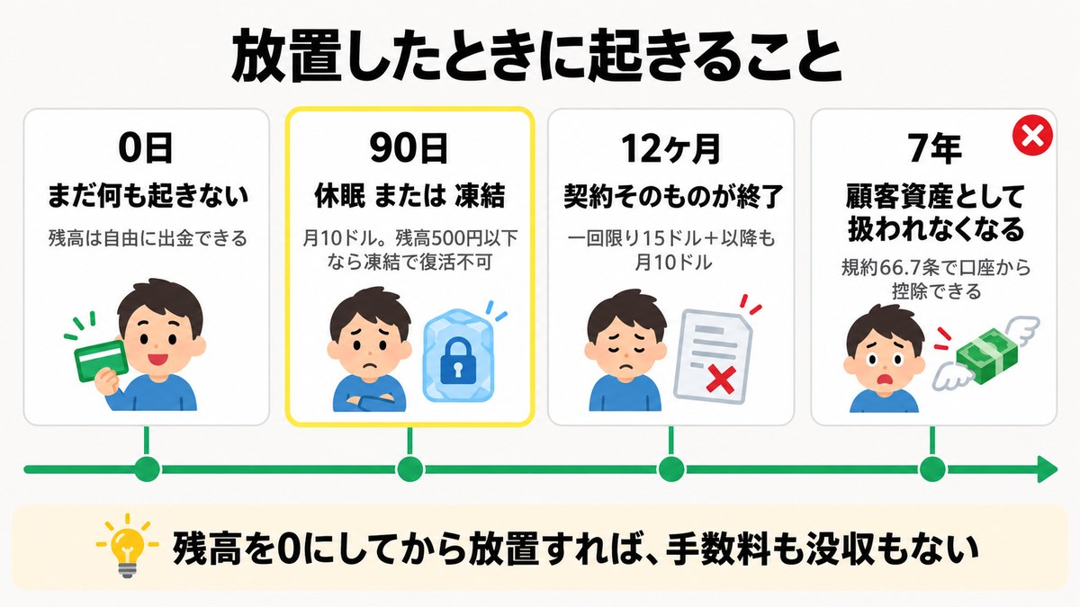 XM口座を放置したときの90日・12ヶ月・7年のタイムラインを示す図解