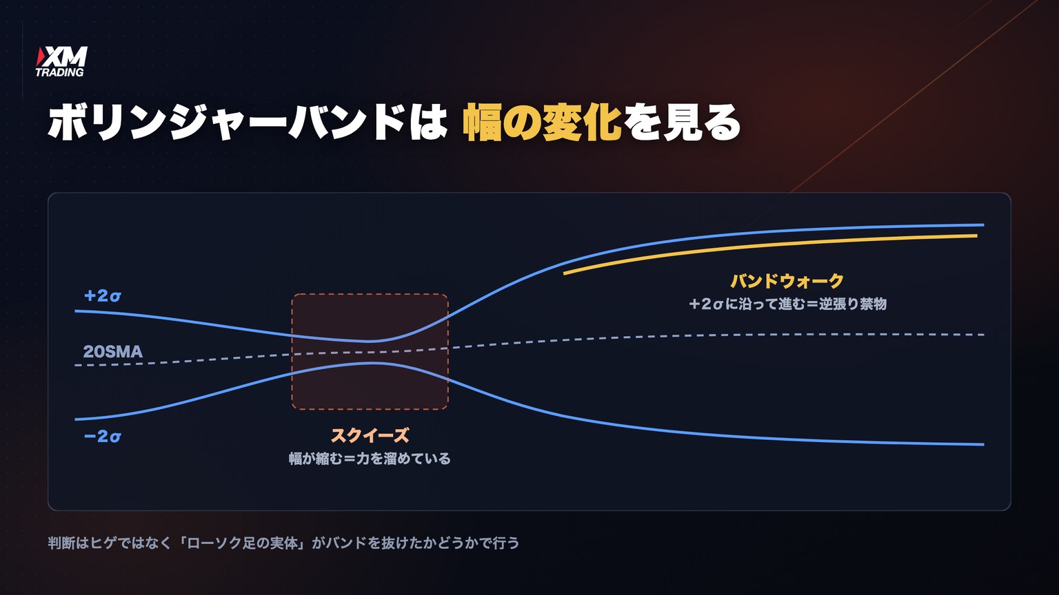 ボリンジャーバンドのスクイーズとバンドウォークを示した図解
