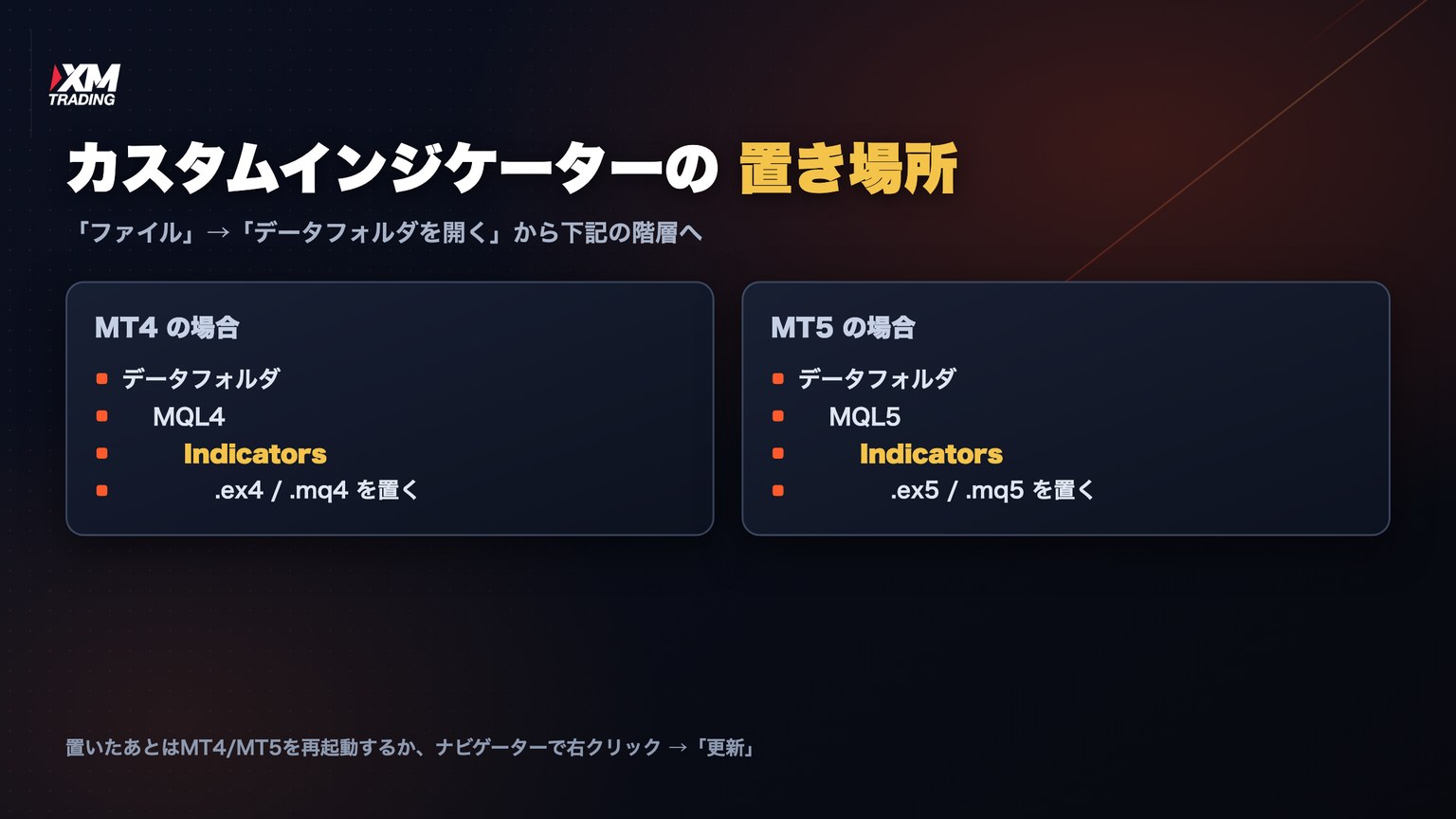 MT4はMQL4、MT5はMQL5のIndicatorsフォルダにファイルを置くことを示した図解