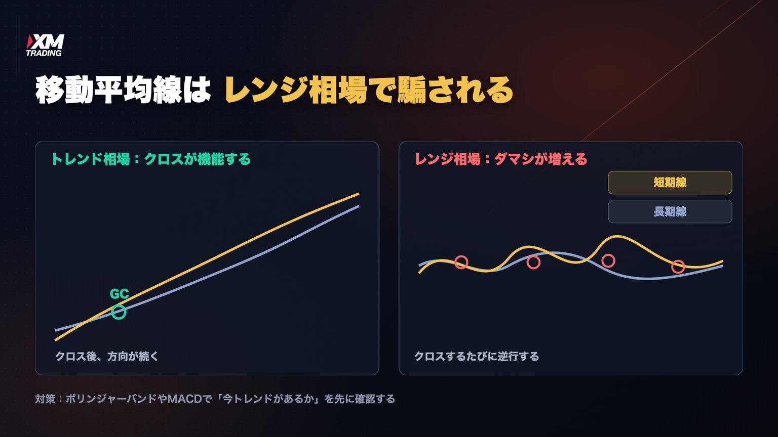移動平均線のゴールデンクロスとデッドクロス、レンジ相場のダマシを示した図解