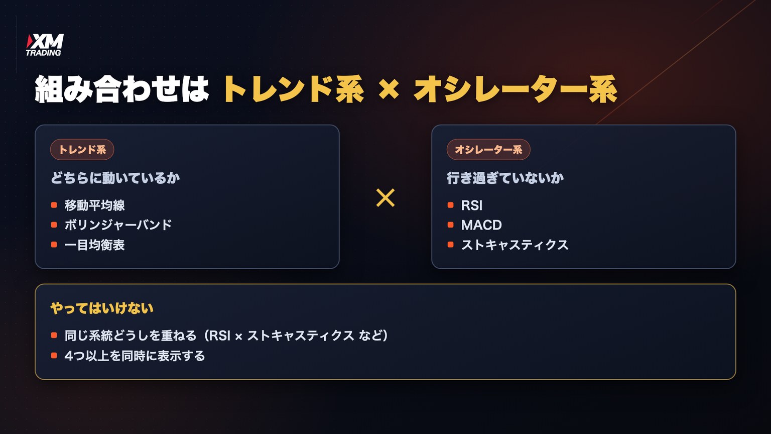 トレンド系とオシレーター系を組み合わせる考え方を示した図解