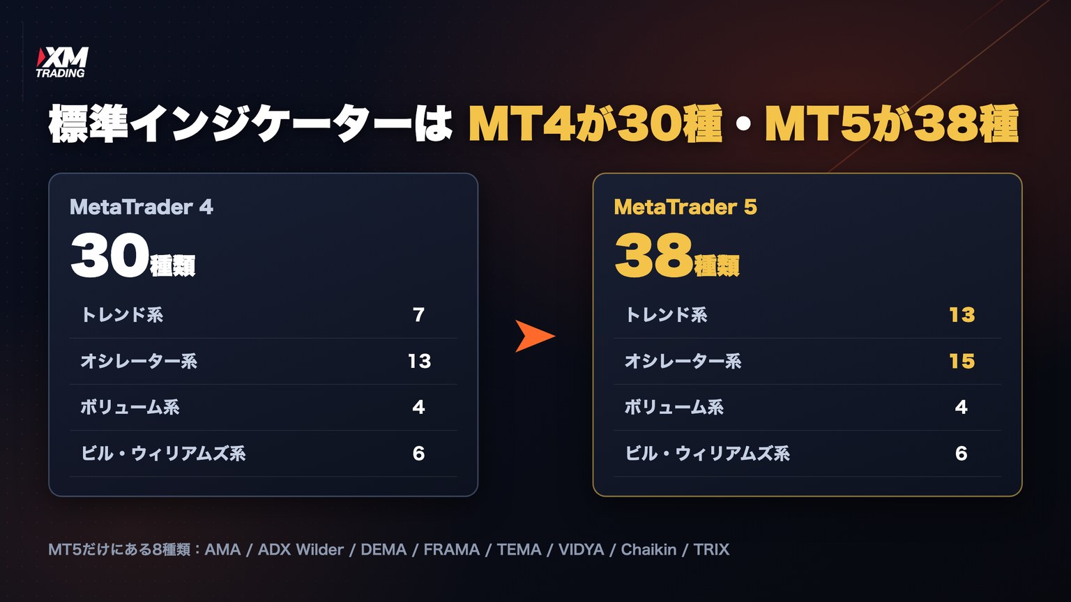 MT4の30種類とMT5の38種類の内訳を比較した図解