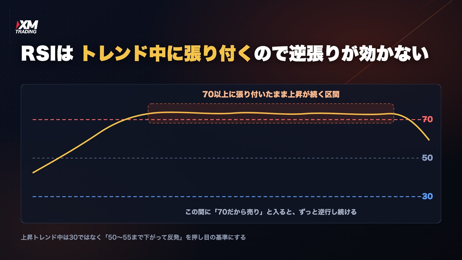RSIがトレンド相場で70以上に張り付く様子を示した図解