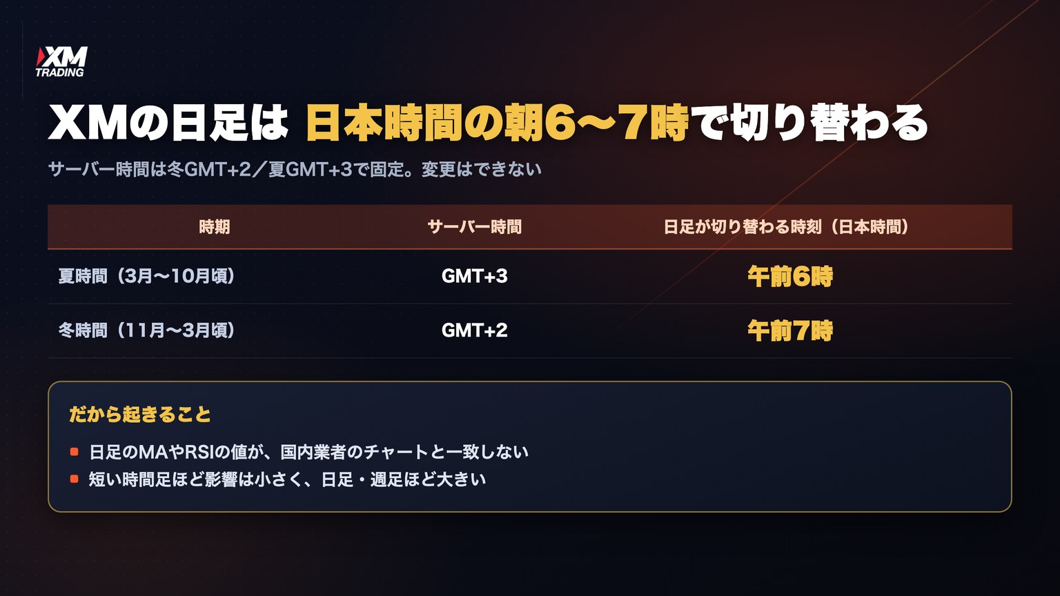 XMのサーバー時間と日本時間で日足の区切りがズレることを示した図解