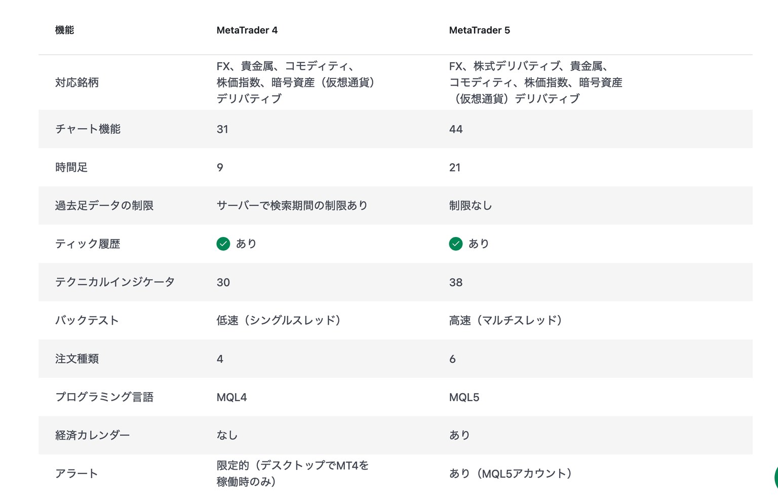 XM公式サイトに掲載されているMT4とMT5の比較表