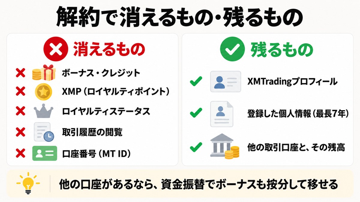 XM口座の解約で消えるものと残るものを対比した図解