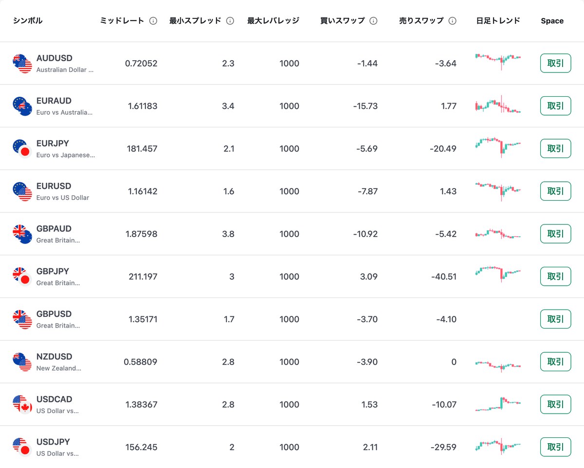 XM公式のFX銘柄一覧をスタンダード口座で表示した画面。USDJPYのスプレッドは2.0ピップス、売りスワップは−29.59