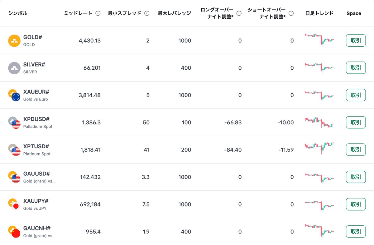 XM公式の貴金属一覧をKIWAMI極口座で表示した画面。GOLD#・SILVER#・XAUEUR#・GAUUSD#・XAUJPY#・GAUCNH#はオーバーナイト調整が0で、XPDUSD#とXPTUSD#だけ調整額が発生している