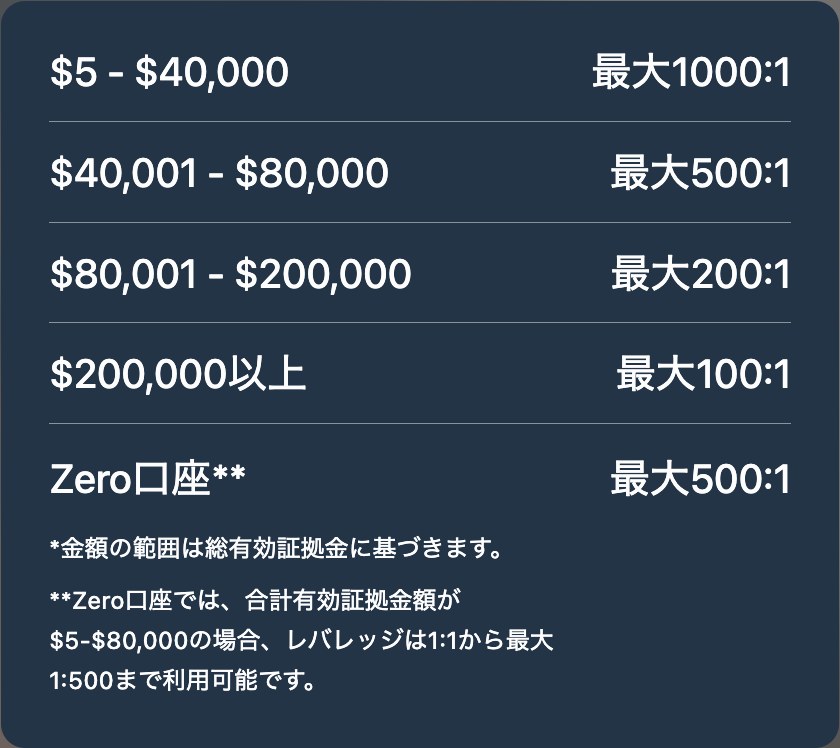 XM公式のレバレッジ区分表。有効証拠金5〜40,000ドルで最大1000倍、40,001〜80,000ドルで500倍、80,001〜200,000ドルで200倍、200,000ドル以上で100倍、Zero口座は最大500倍