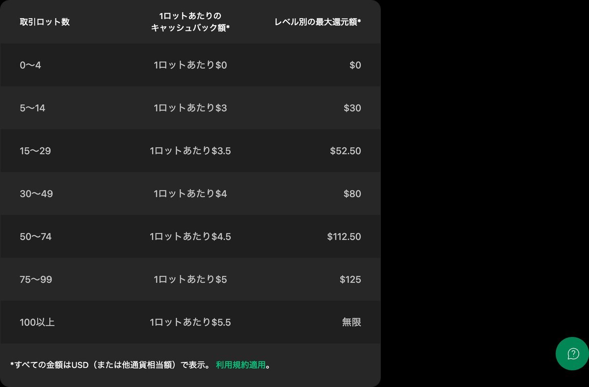 XM公式のMUGENキャッシュバック還元レート表。5〜14ロットで1ロットあたり3ドル、100ロット以上で1ロットあたり5.5ドル・上限なし