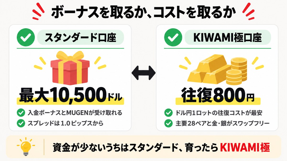 図解：ボーナスを取るか、コストを取るか。スタンダード口座は入金ボーナス最大10,500ドル、KIWAMI極口座はドル円1ロット往復800円