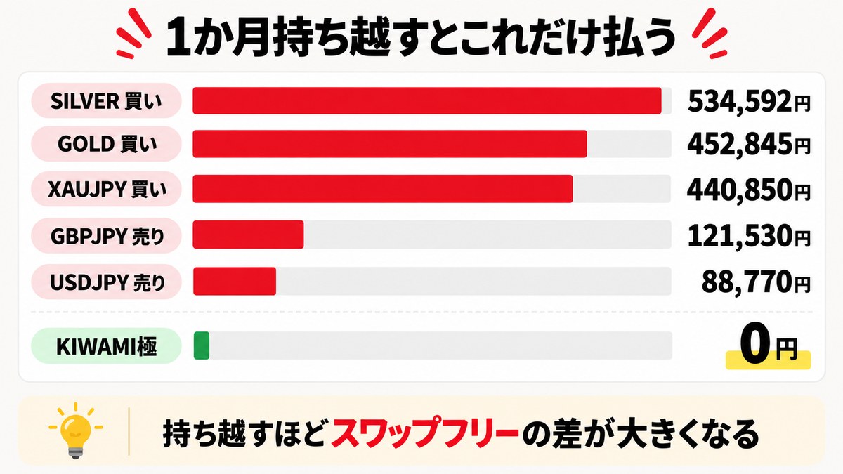 図解：スタンダード口座で1ロットを1か月持ち越したときのスワップ支払額。SILVER買い534,592円、GOLD買い452,845円に対しKIWAMI極口座は0円