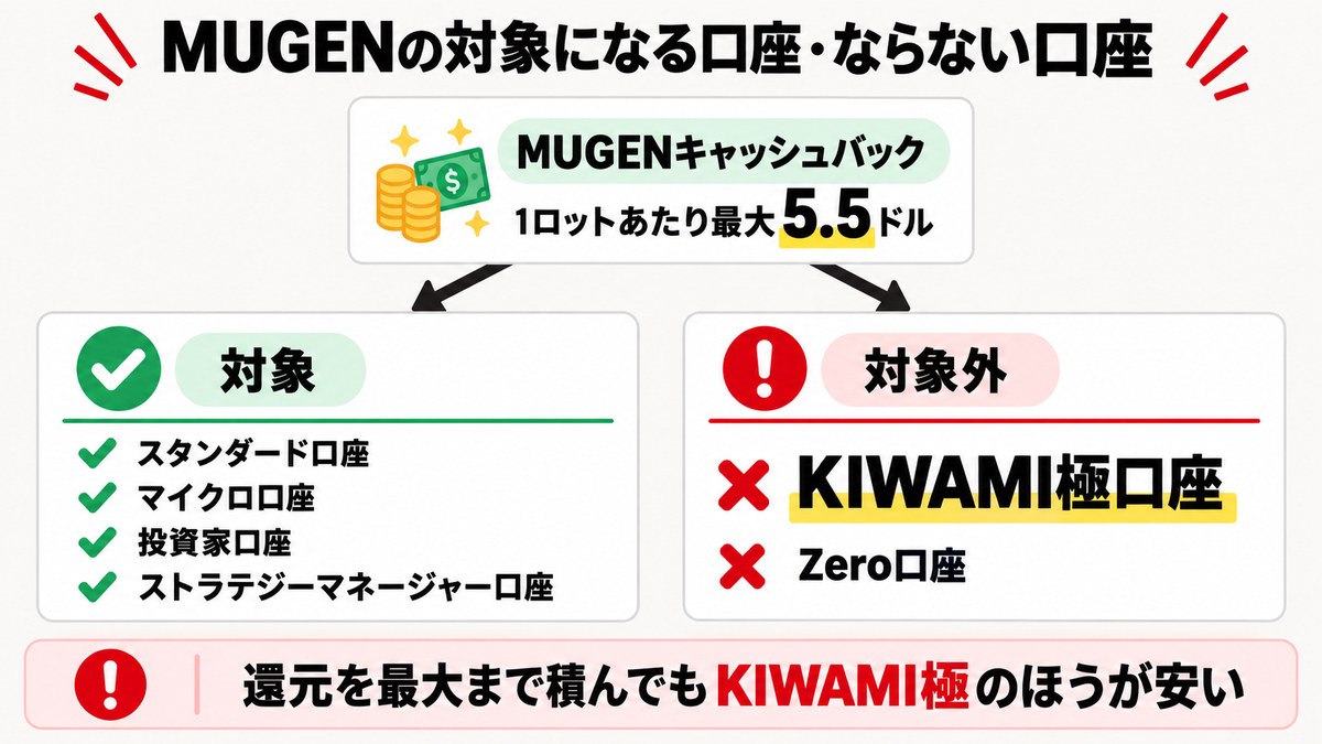 図解：MUGENキャッシュバックの対象口座と対象外口座。KIWAMI極口座とZero口座は対象外