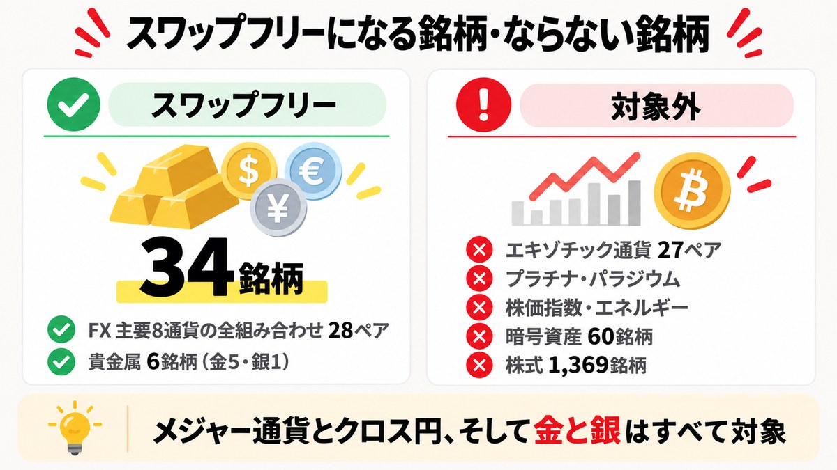 図解：KIWAMI極口座でスワップフリーになる34銘柄と、対象外になるエキゾチック通貨・プラチナ・株価指数・暗号資産・株式