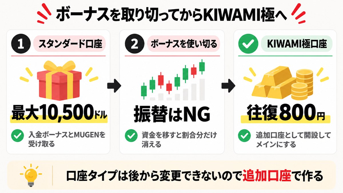 図解：スタンダード口座で入金ボーナスとMUGENを受け取り、使い切ってからKIWAMI極口座を追加口座として開設する流れ