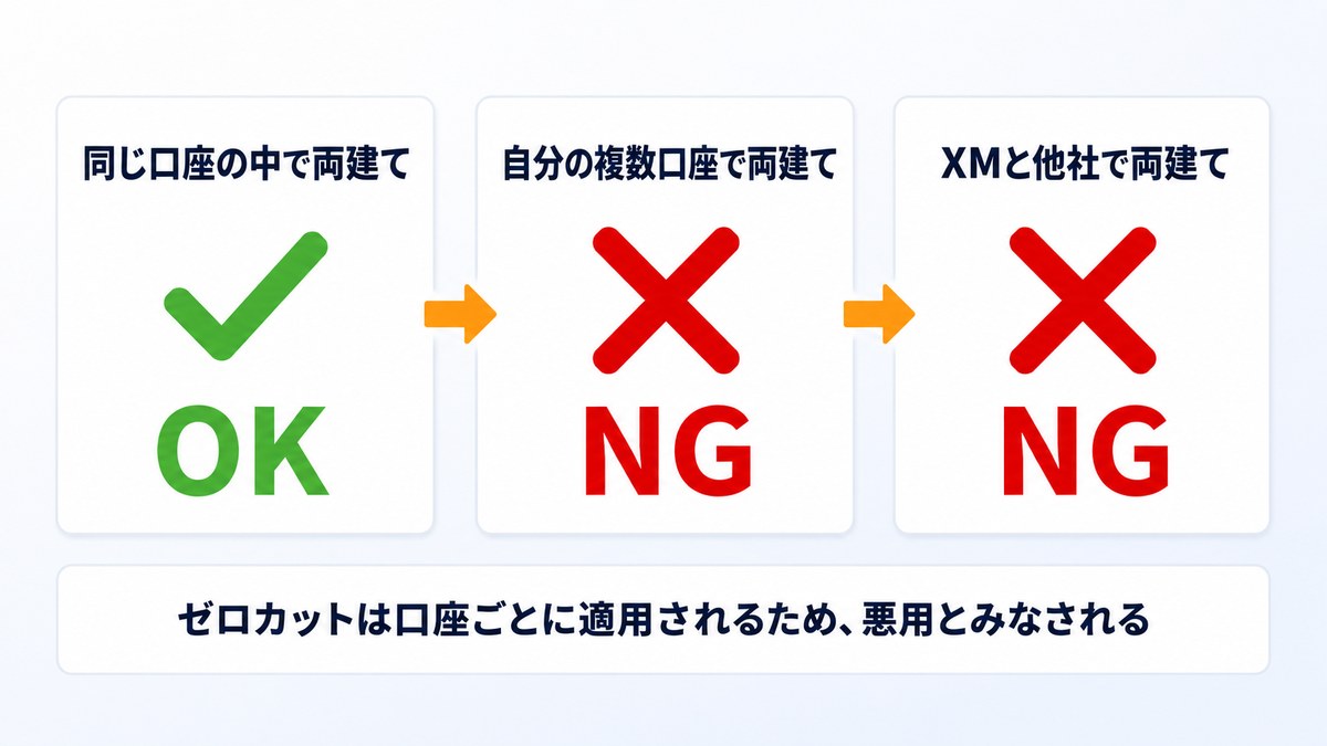 XMの両建て3パターンの可否を示した図