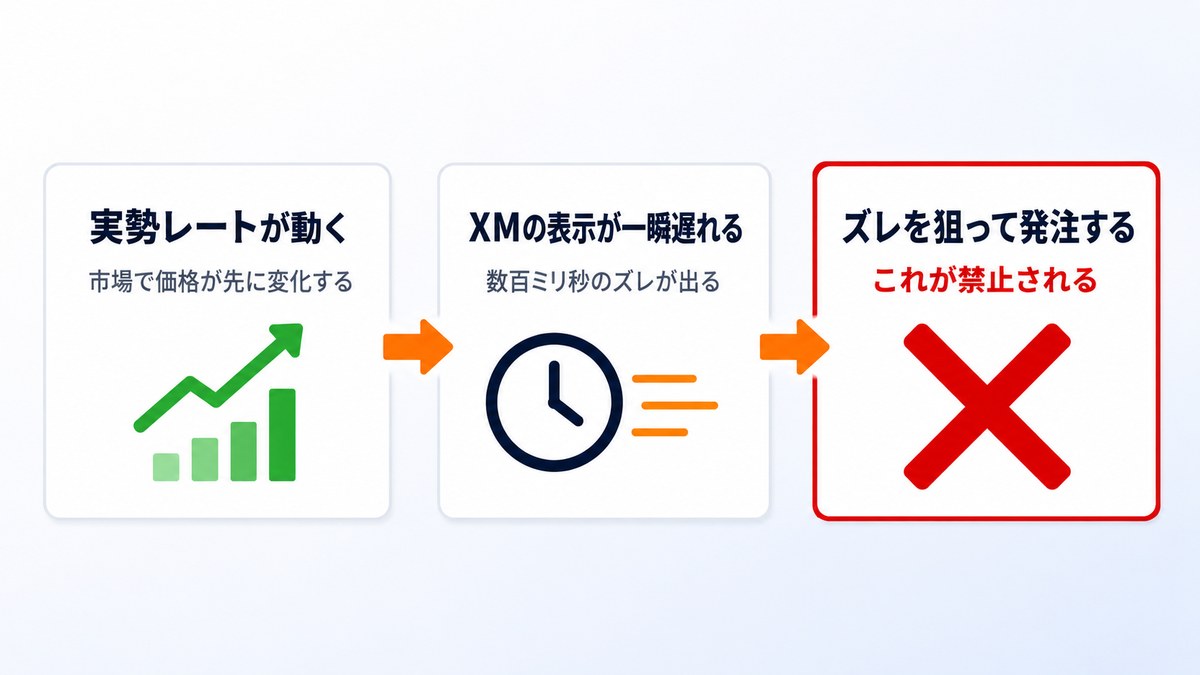 レイテンシーアービトラージの仕組みを示した図