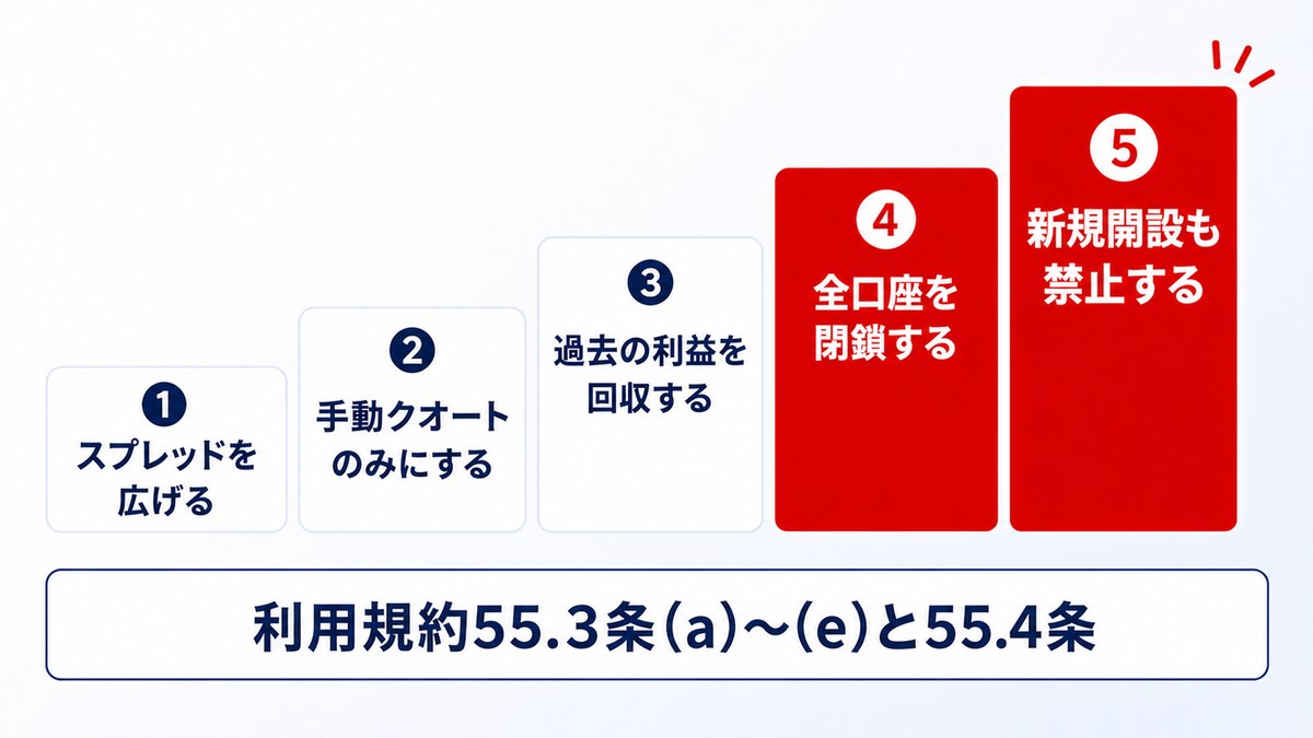 XMの規約違反ペナルティが段階的に重くなることを示した図