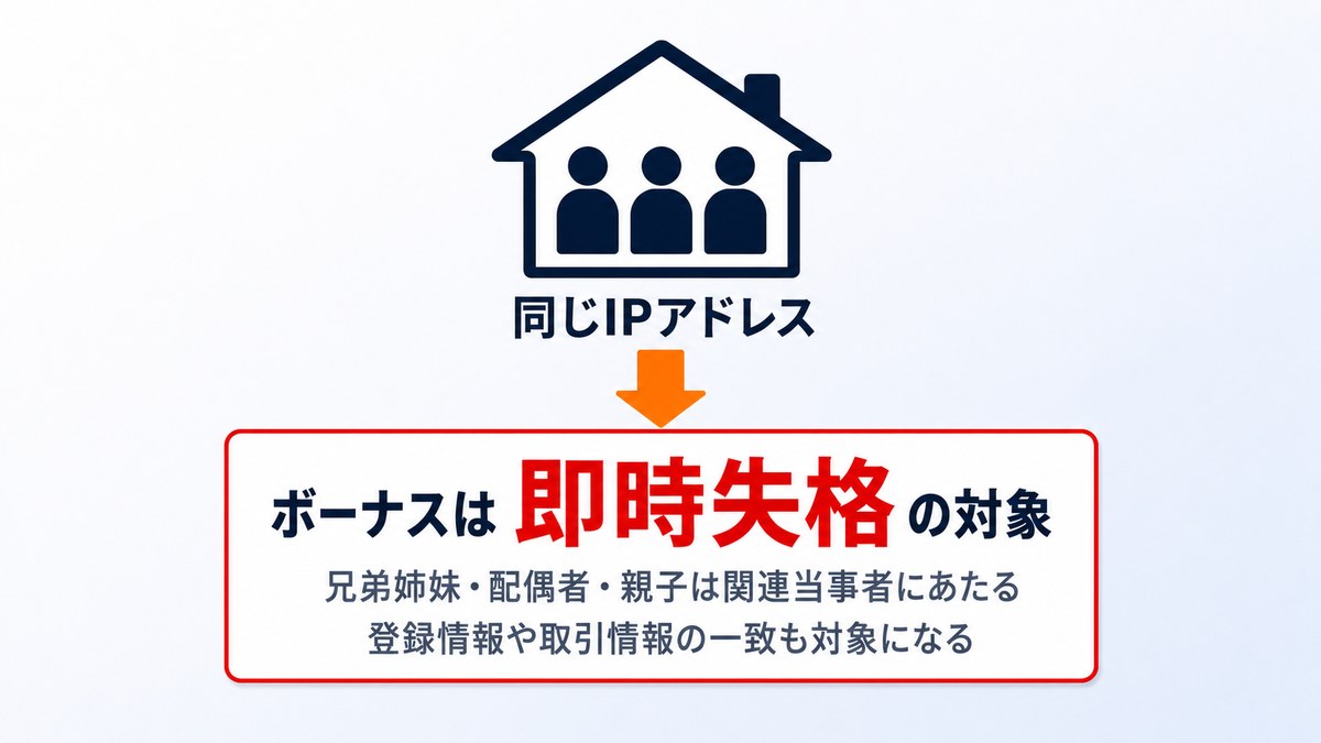 XMのボーナス規約における関連当事者と同一IPアドレスの図
