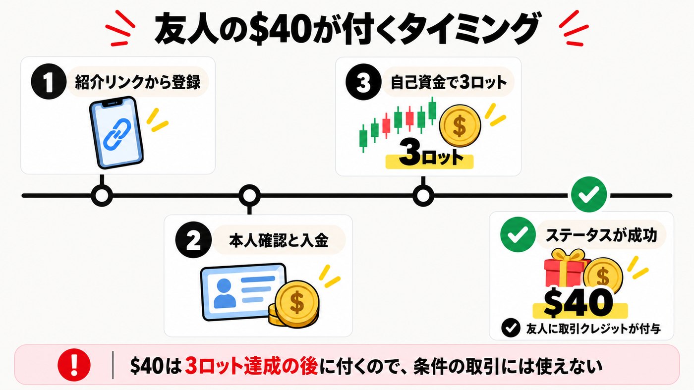 友人の40ドルが付くタイミング。登録、本人確認と入金、自己資金で3ロット、成功の順に進んでから付与される